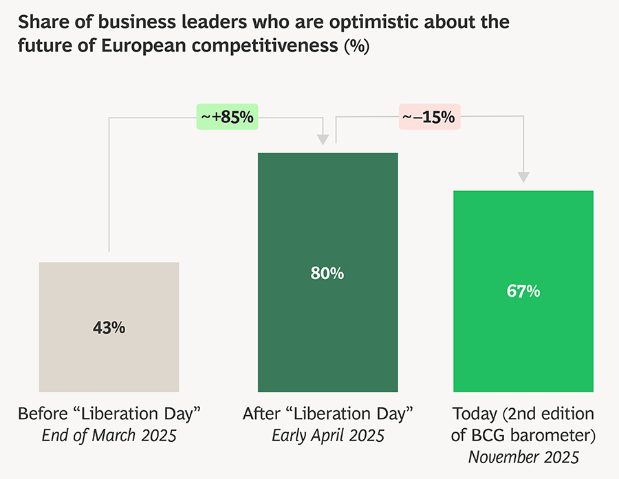 Europeans agree: global competitiveness is an issue and must be strengthened
