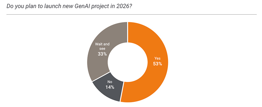 Are you satisfied with the value generated by Gen AI project vs. the initial framing and investment